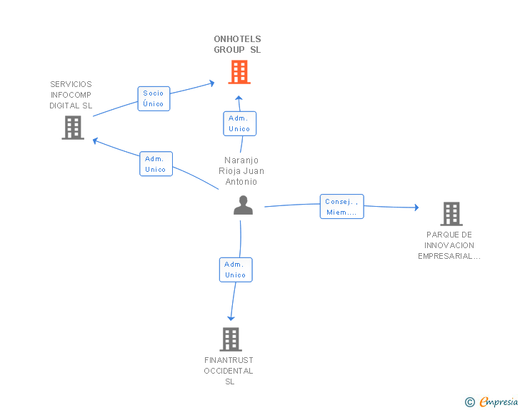Vinculaciones societarias de ONHOTELS GROUP SL