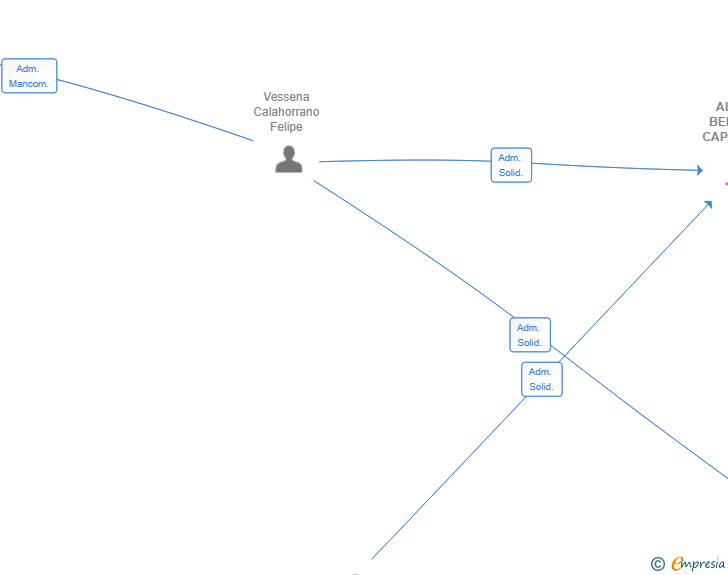 Vinculaciones societarias de ALBION BELMORE CAPITAL SL