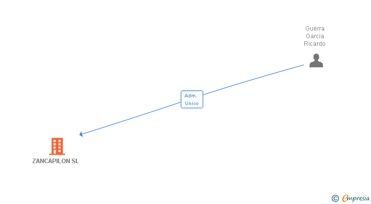 Vinculaciones societarias de ZANCAPILON SL