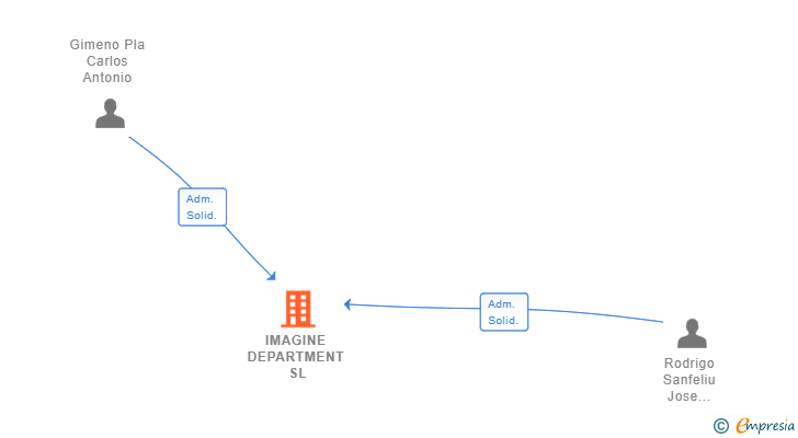 Vinculaciones societarias de IMAGINE DEPARTMENT SL