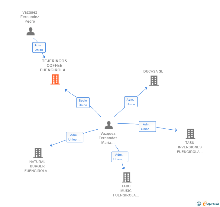 Vinculaciones societarias de TEJERINGOS COFFEE FUENGIROLA SL