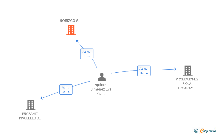 Vinculaciones societarias de NORIZGO SL