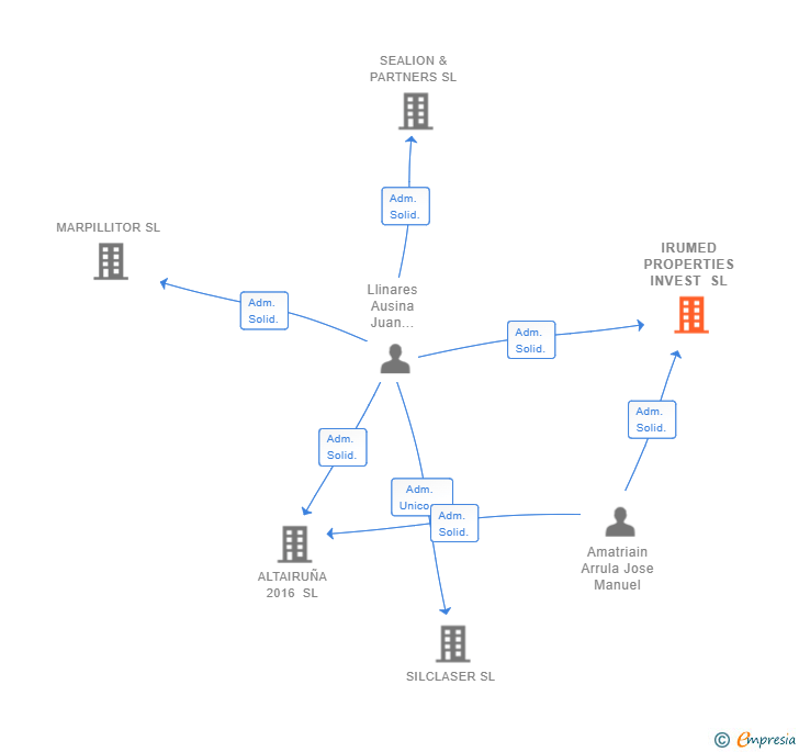 Vinculaciones societarias de IRUMED PROPERTIES INVEST SL