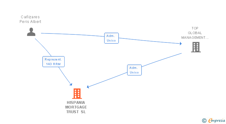 Vinculaciones societarias de HISPANIA MORTGAGE TRUST SL