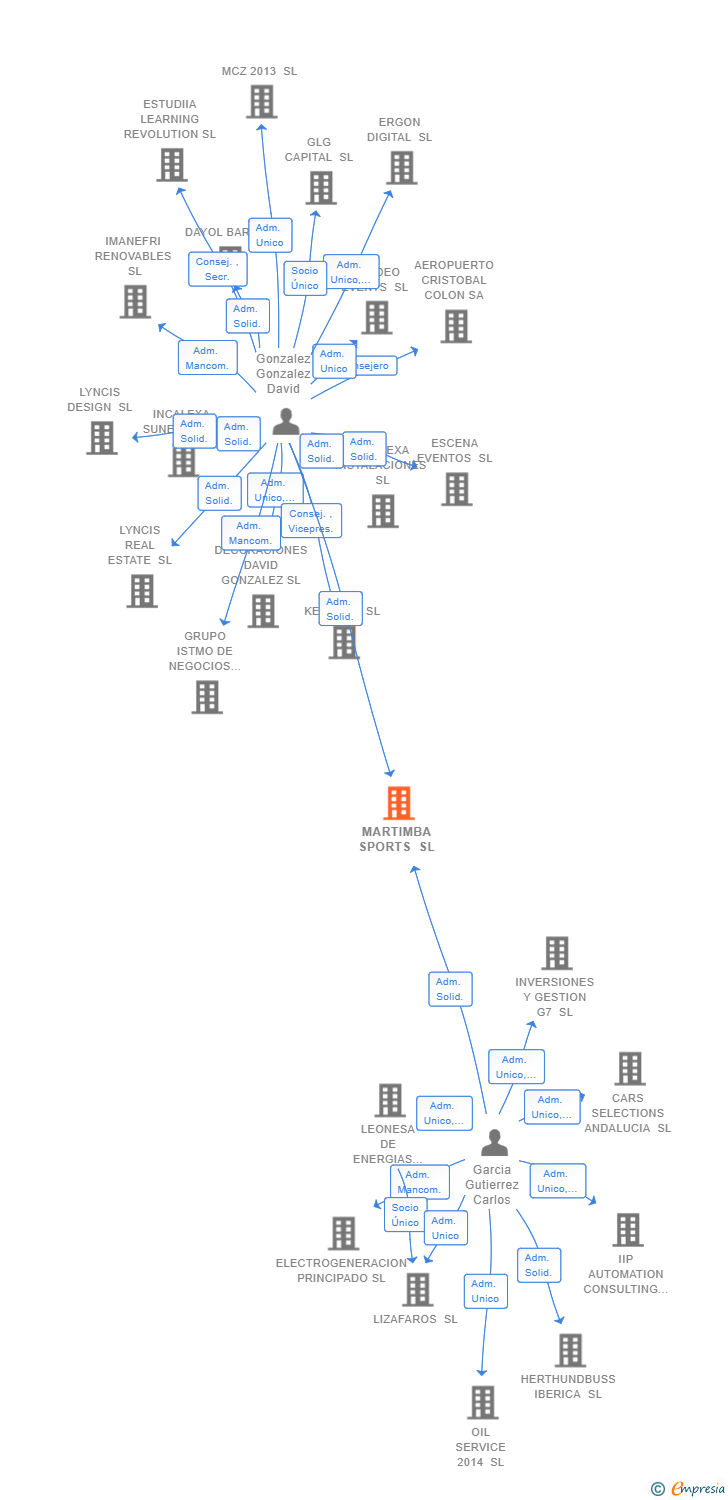 Vinculaciones societarias de MARTIMBA SPORTS SL