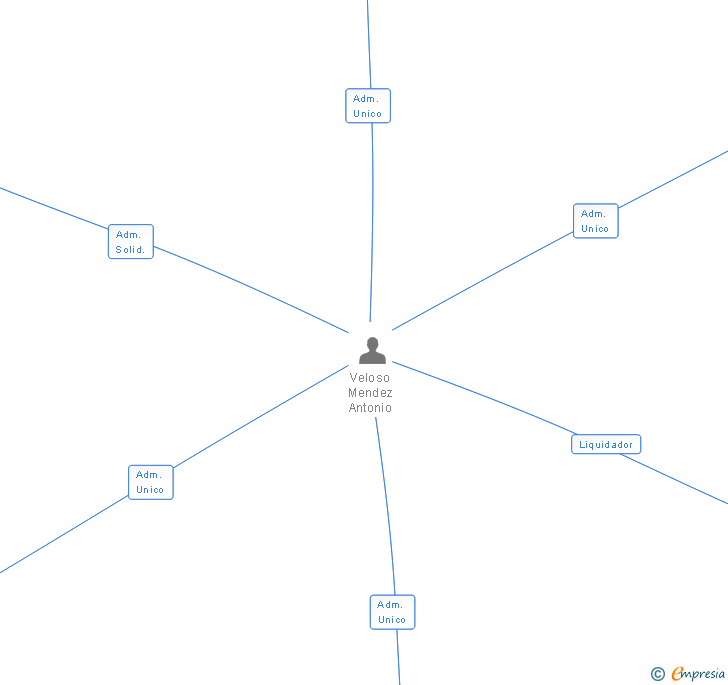 Vinculaciones societarias de INGREDIENTS CAFE SL