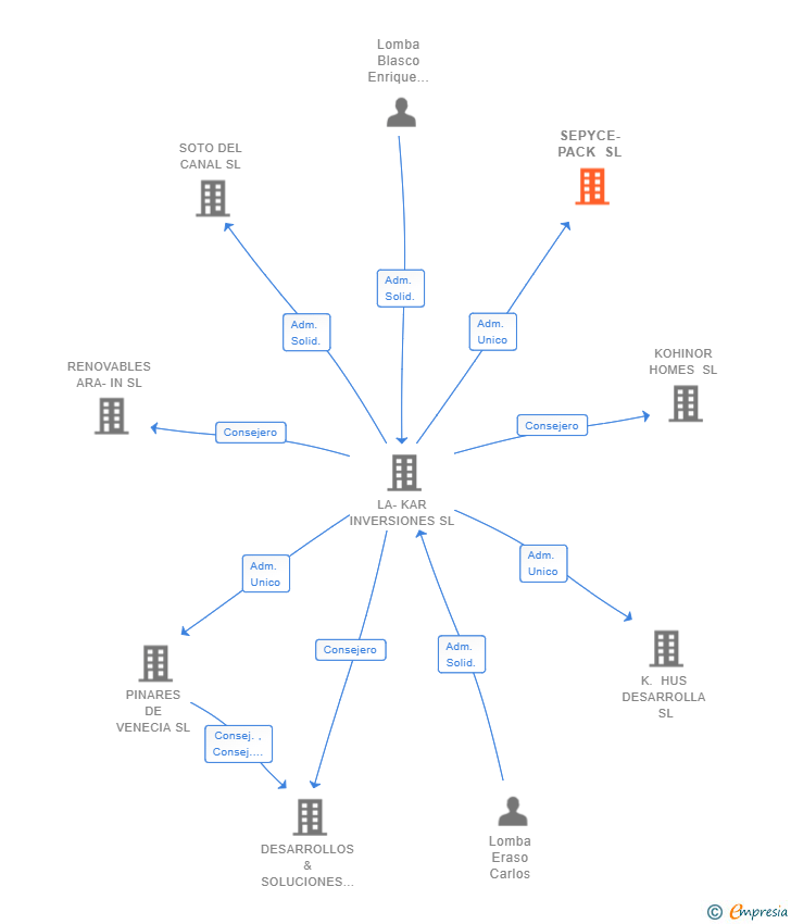 Vinculaciones societarias de SEPYCE-PACK SL