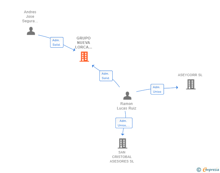 Vinculaciones societarias de GRUPO NUEVA LORCA ASESORES SL