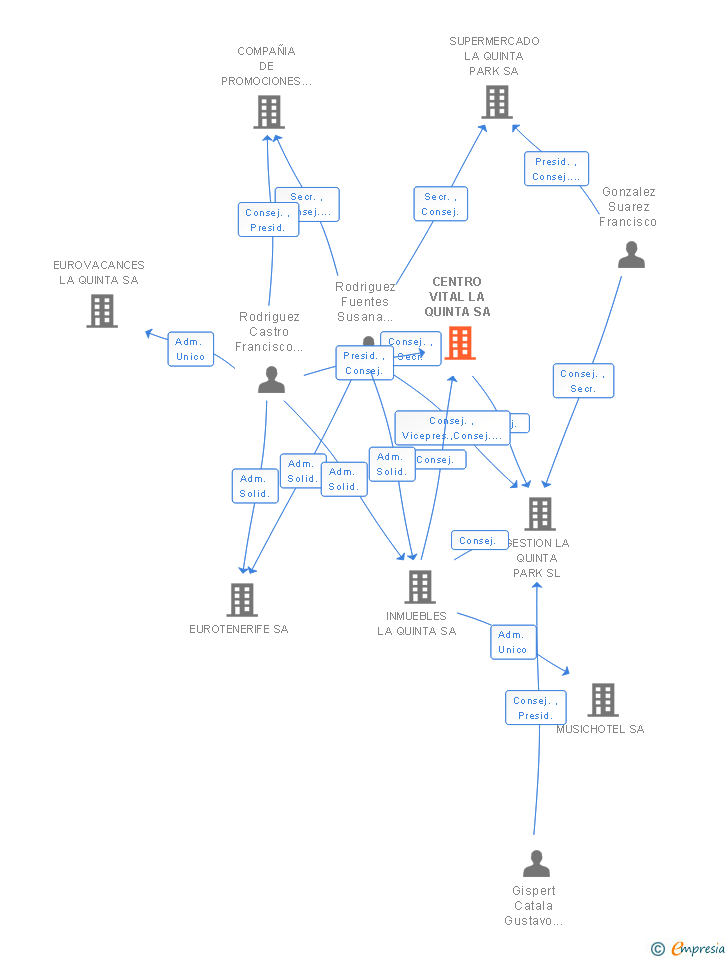 Vinculaciones societarias de CENTRO VITAL LA QUINTA SA