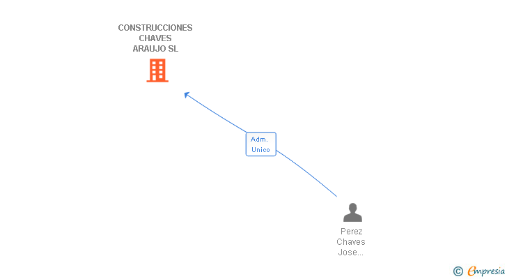 Vinculaciones societarias de CONSTRUCCIONES CHAVES ARAUJO SL