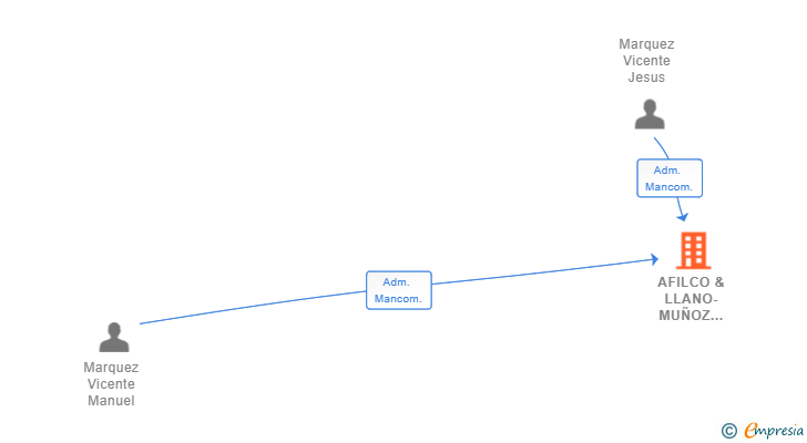 Vinculaciones societarias de AFILCO & LLANO-MUÑOZ CORREDURIA DE SEGUROS SL