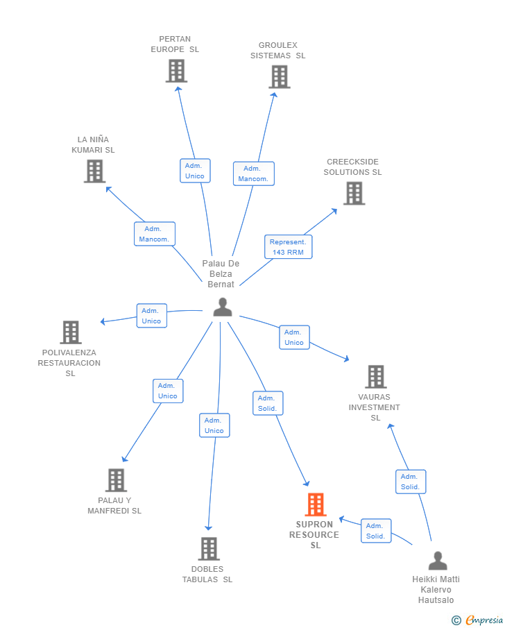 Vinculaciones societarias de SUPRON RESOURCE SL (EXTINGUIDA)