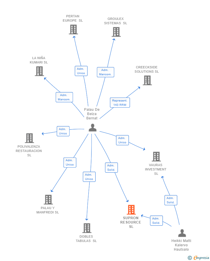 Vinculaciones societarias de SUPRON RESOURCE SL