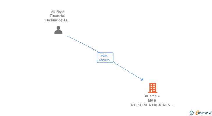 Vinculaciones societarias de PLAYAS MAR REPRESENTACIONES HOTELERAS SL