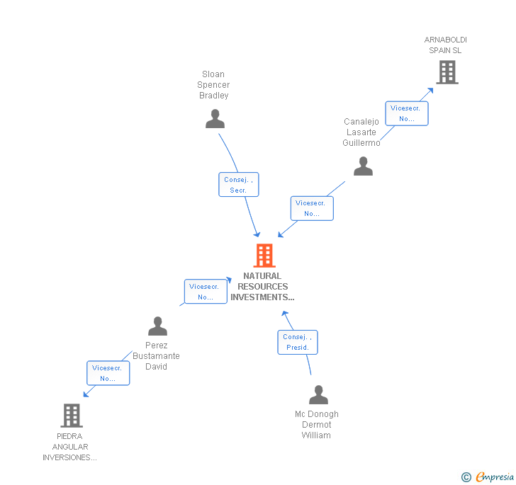 Vinculaciones societarias de NATURAL RESOURCES INVESTMENTS SL