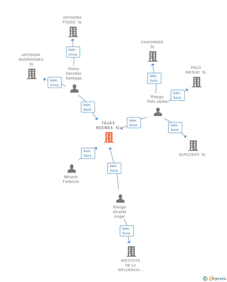 Vinculaciones societarias de FAJAS BUENAS SL