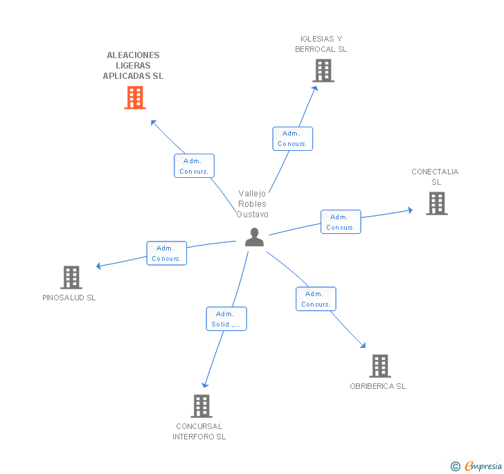 Vinculaciones societarias de ALEACIONES LIGERAS APLICADAS SL