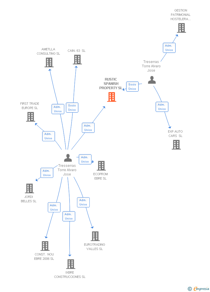 Vinculaciones societarias de RUSTIC SPANISH PROPERTY SL
