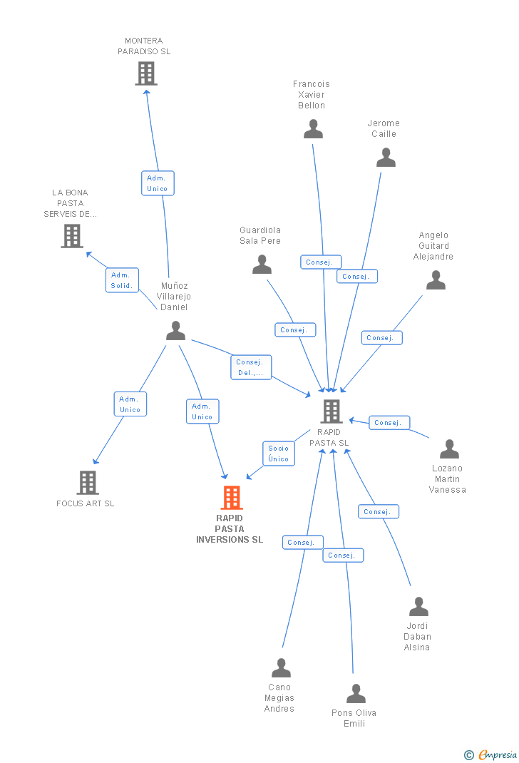 Vinculaciones societarias de RAPID PASTA INVERSIONS SL