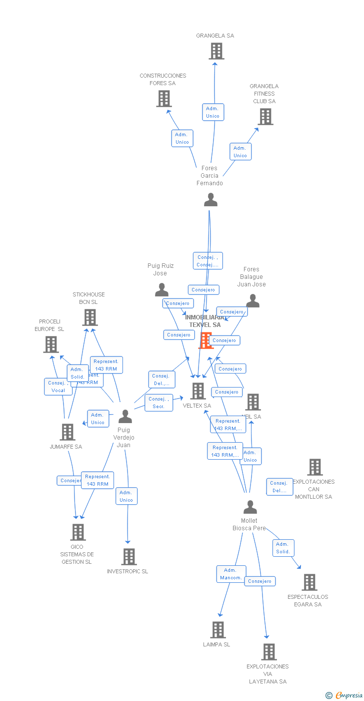 Vinculaciones societarias de INMOBILIARIA TEXVEL SA