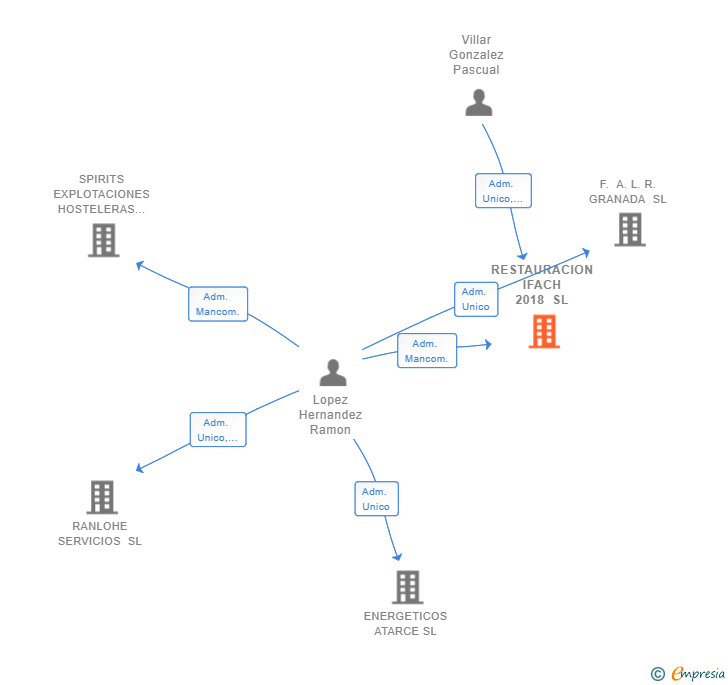 Vinculaciones societarias de RESTAURACION IFACH 2018 SL