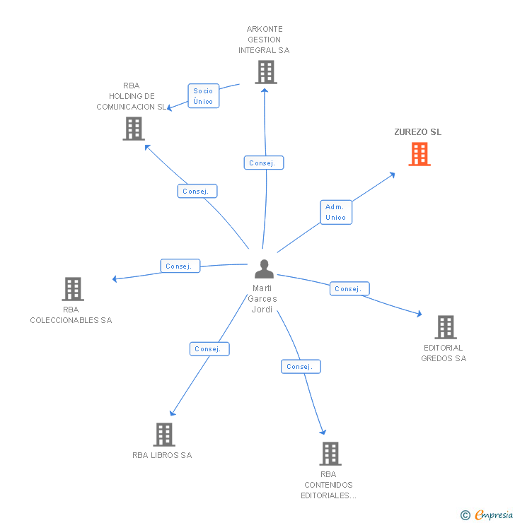 Vinculaciones societarias de ZUREZO SL (EXTINGUIDA)