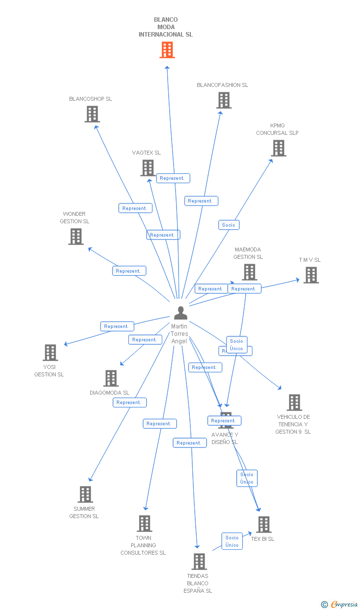 Vinculaciones societarias de BLANCO MODA INTERNACIONAL SL