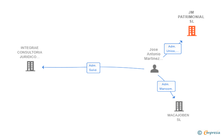 Vinculaciones societarias de JM PATRIMONIAL SL