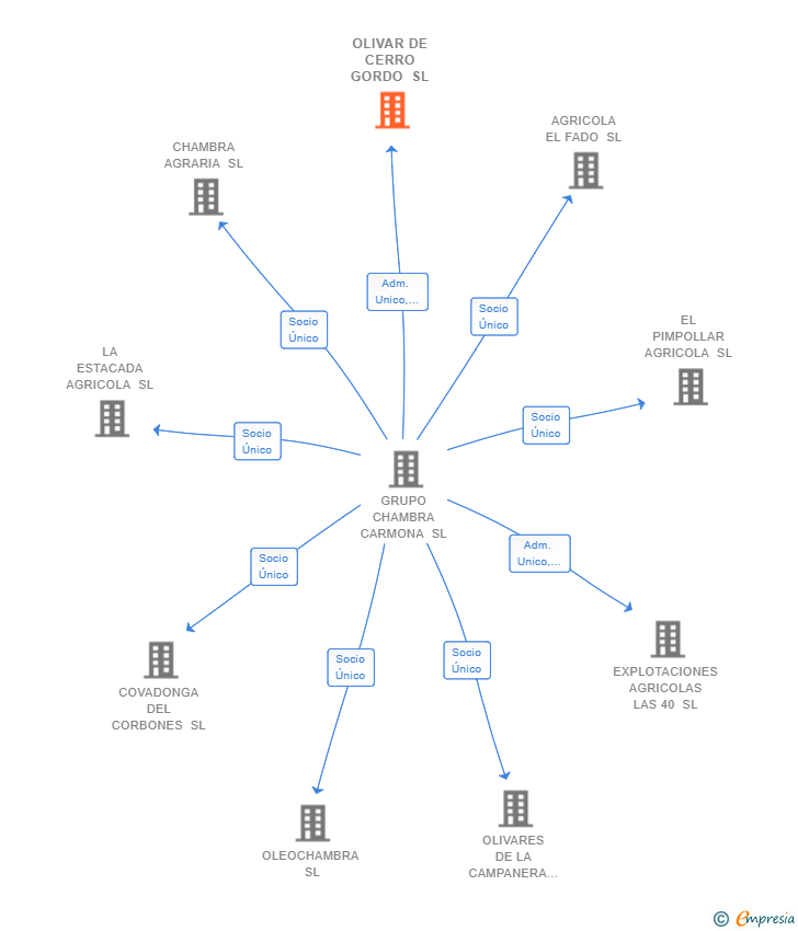 Vinculaciones societarias de OLIVAR DE CERRO GORDO SL