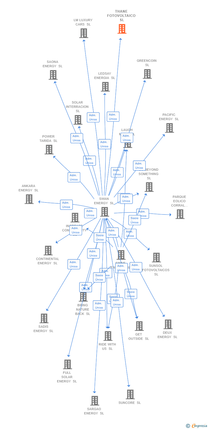 Vinculaciones societarias de THANE FOTOVOLTAICO SL