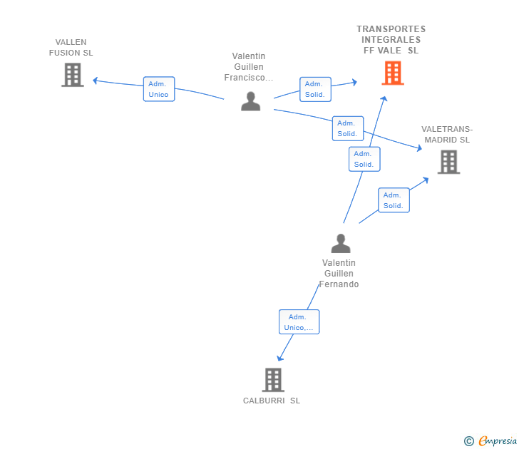 Vinculaciones societarias de TRANSPORTES INTEGRALES FF VALE SL