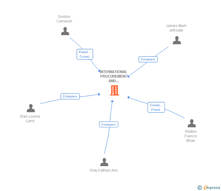 Vinculaciones societarias de INTERNATIONAL PROCUREMENT AND LOGISTICS (SPAIN) SL