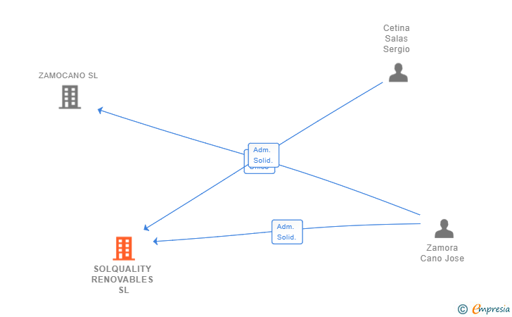 Vinculaciones societarias de SOLQUALITY RENOVABLES SL