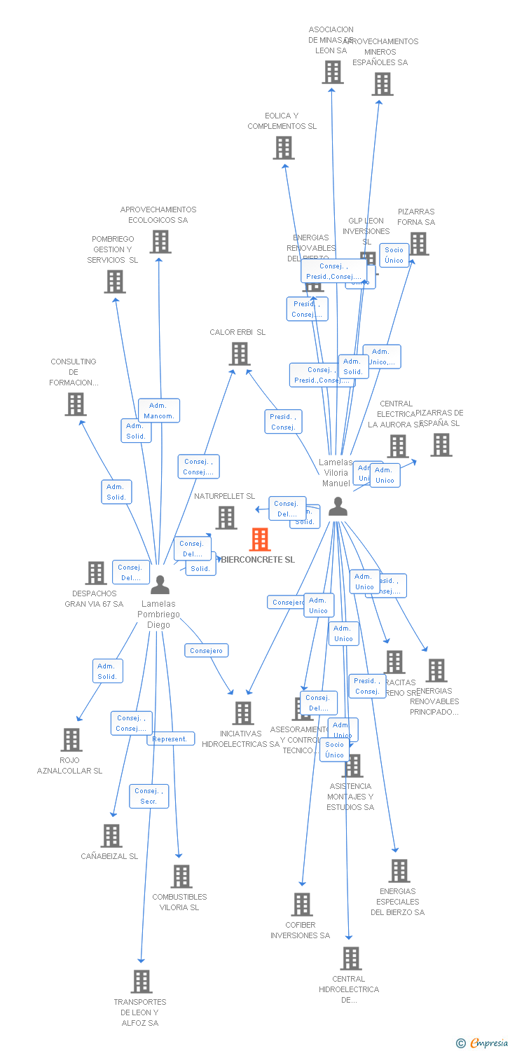 Vinculaciones societarias de GM83 INVERSIONES SL