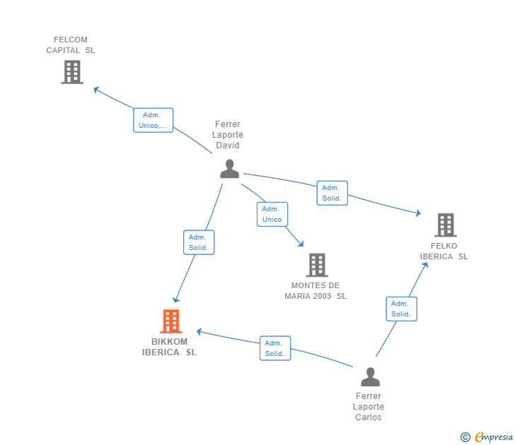 Vinculaciones societarias de BIKKOM IBERICA SL