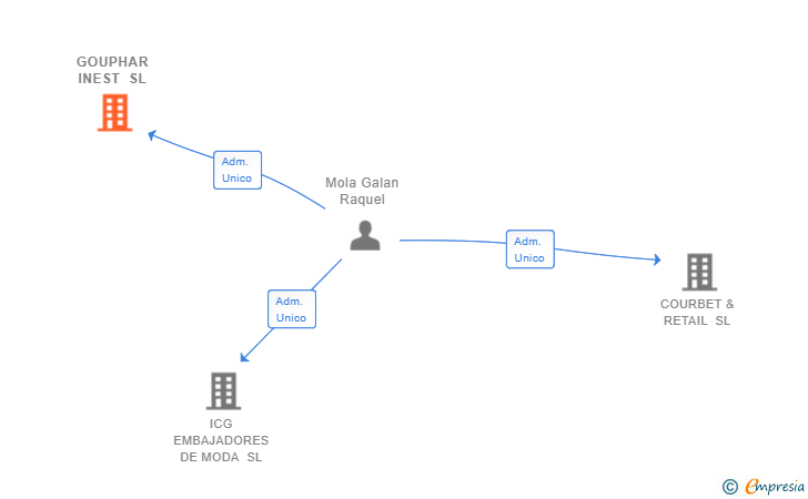 Vinculaciones societarias de GOUPHAR INEST SL