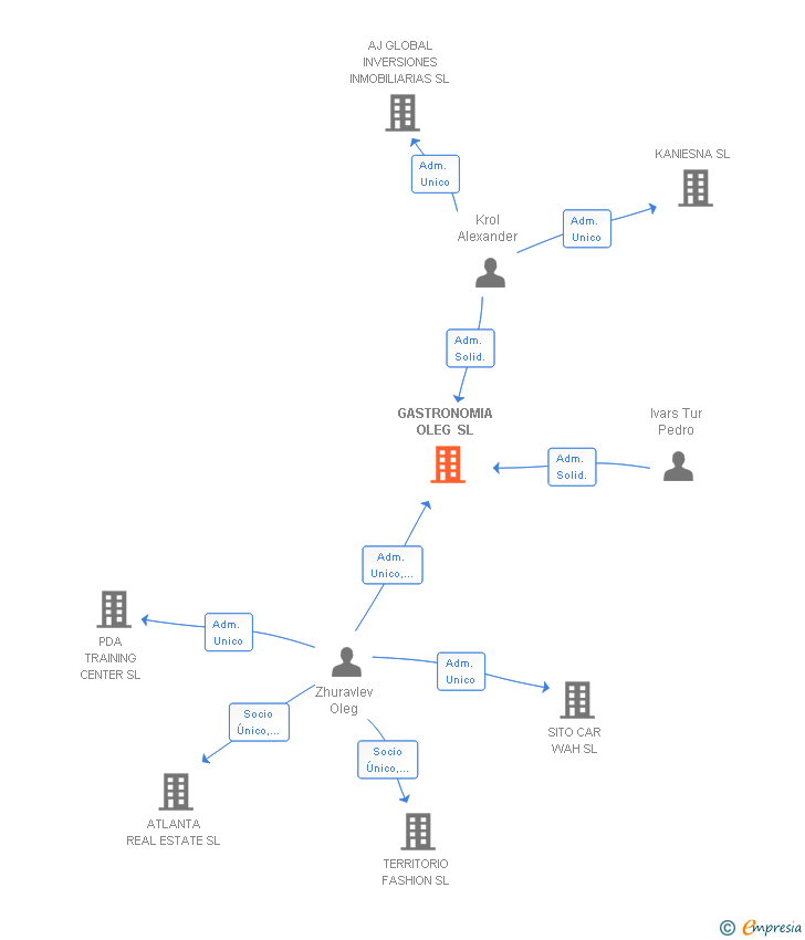 Vinculaciones societarias de GASTRONOMIA OLEG SL