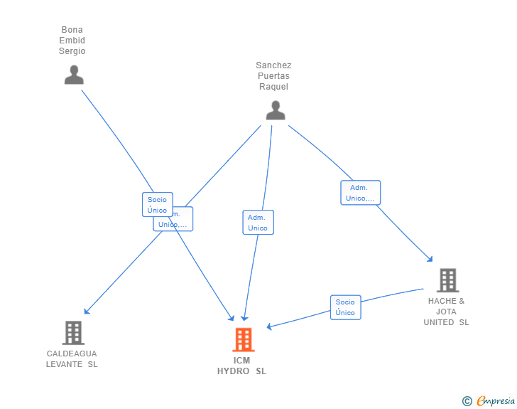 Vinculaciones societarias de ICM HYDRO SL