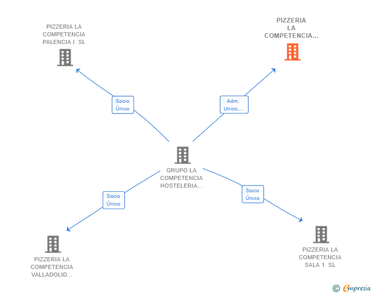 Vinculaciones societarias de PIZZERIA LA COMPETENCIA ZAM 1 SL