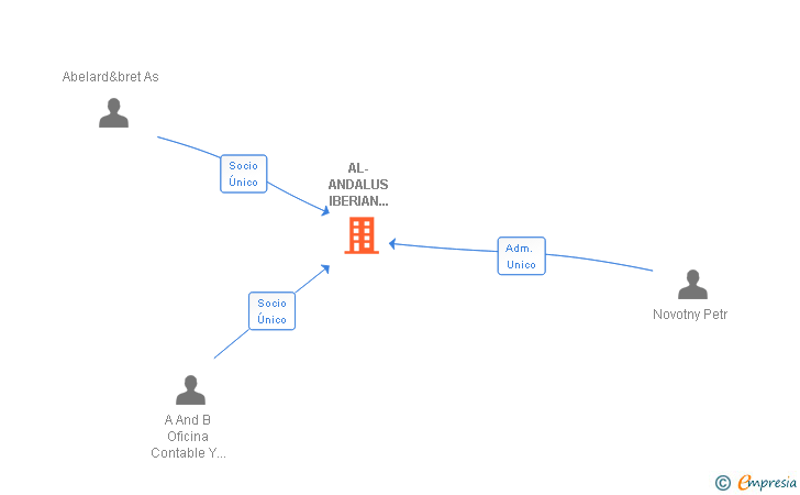 Vinculaciones societarias de AL-ANDALUS IBERIAN ADVENTURES SL