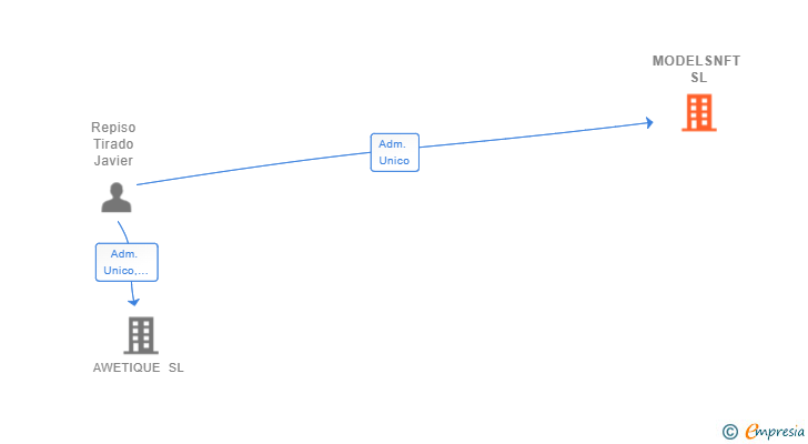 Vinculaciones societarias de MODELSNFT SL