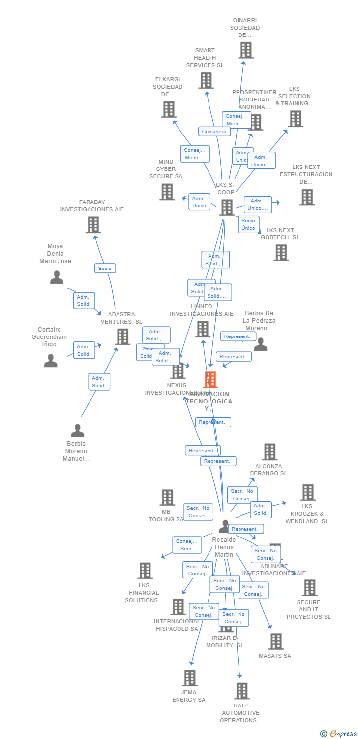 Vinculaciones societarias de INNOVACION TECNOLOGICA Y SOSTENIBILIDAD 2023 AIE (EXTINGUIDA)