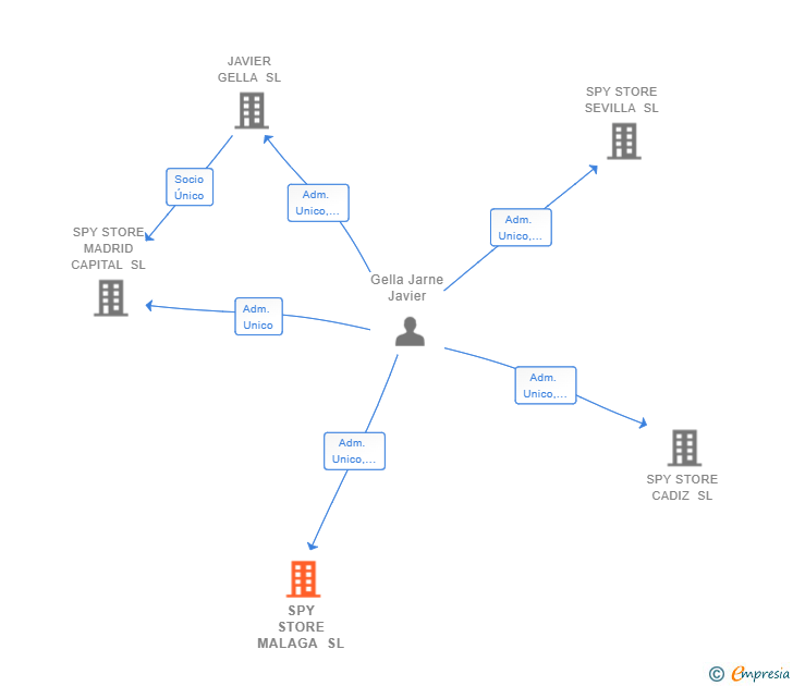 Vinculaciones societarias de SPY STORE MALAGA SL