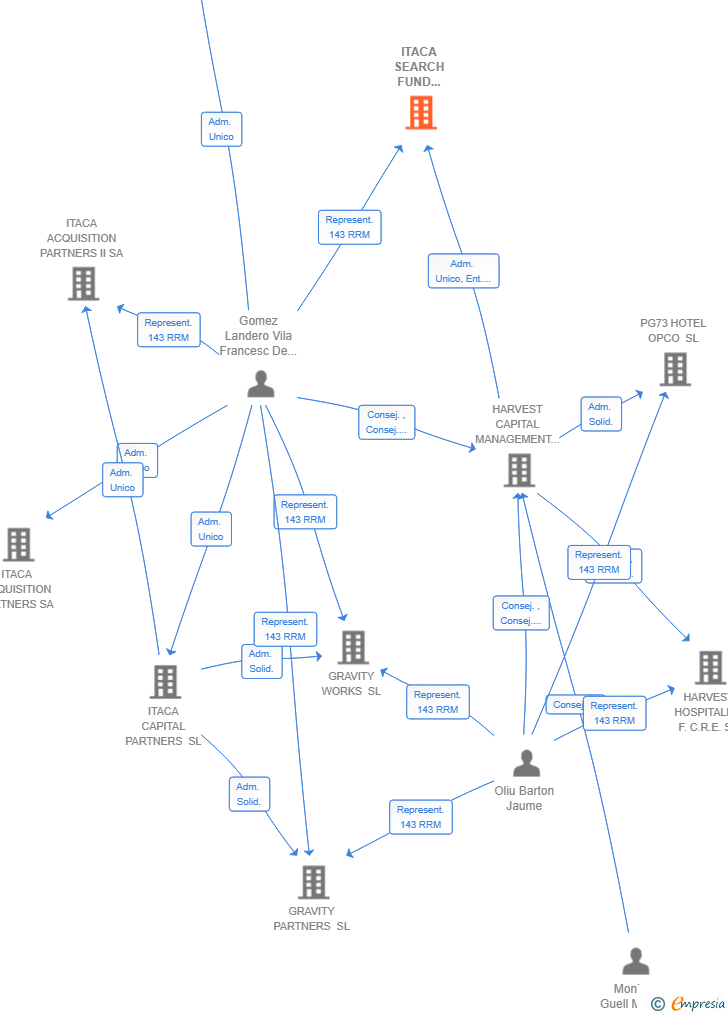 Vinculaciones societarias de ITACA SEARCH FUND PARTNERS II FCRE SA