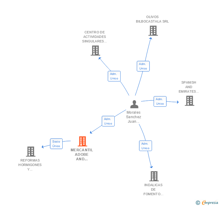 Vinculaciones societarias de MERCANTIL ADOBE AND ZIRCONITA COMPANY SL