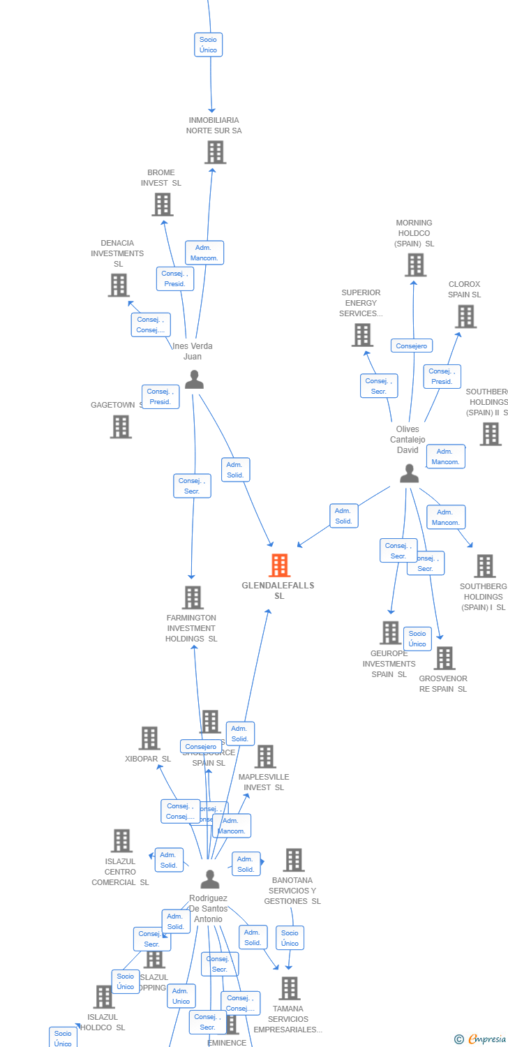 Vinculaciones societarias de FRCT CAPITAL SL
