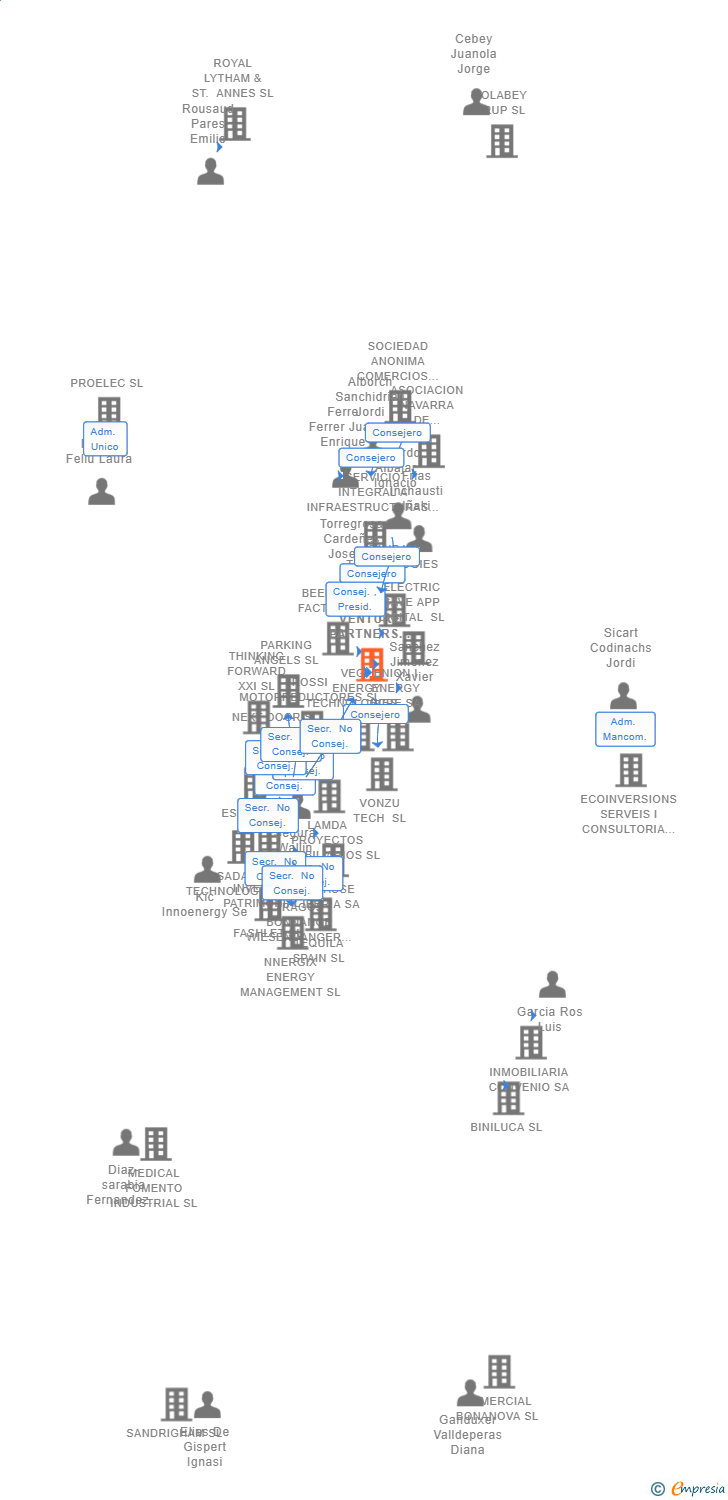 Vinculaciones societarias de ENION VENTURE PARTNERS SA (EXTINGUIDA)
