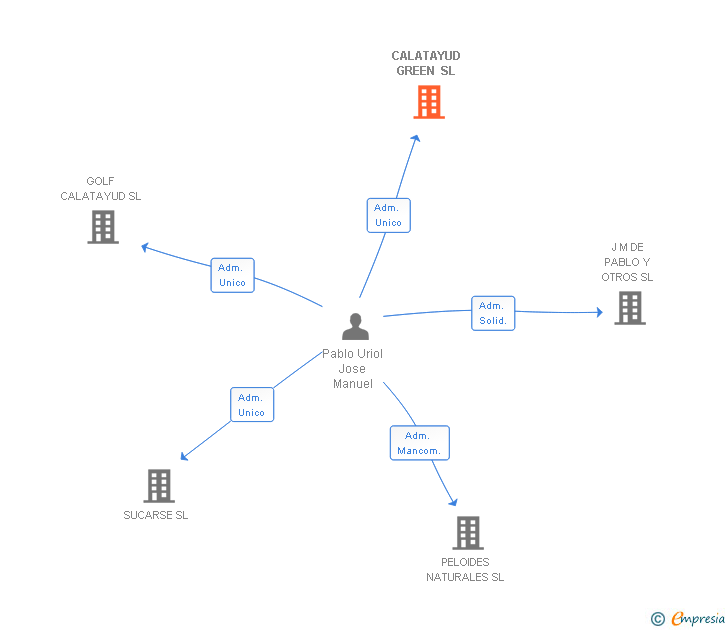 Vinculaciones societarias de CALATAYUD GREEN SL