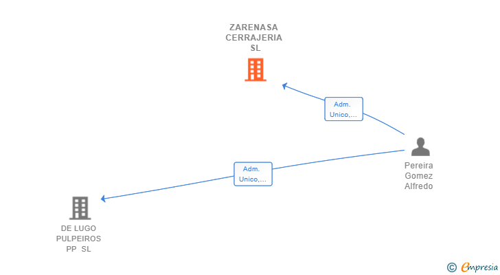 Vinculaciones societarias de ZARENASA CERRAJERIA SL