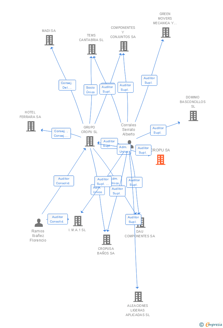 Vinculaciones societarias de CROPU SA